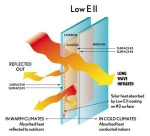 कम-Emissivity ग् Windowshield, ऊर्जा की बचत के उत्कृष्ट प्रदर्शन के लिए आकार में कटौती